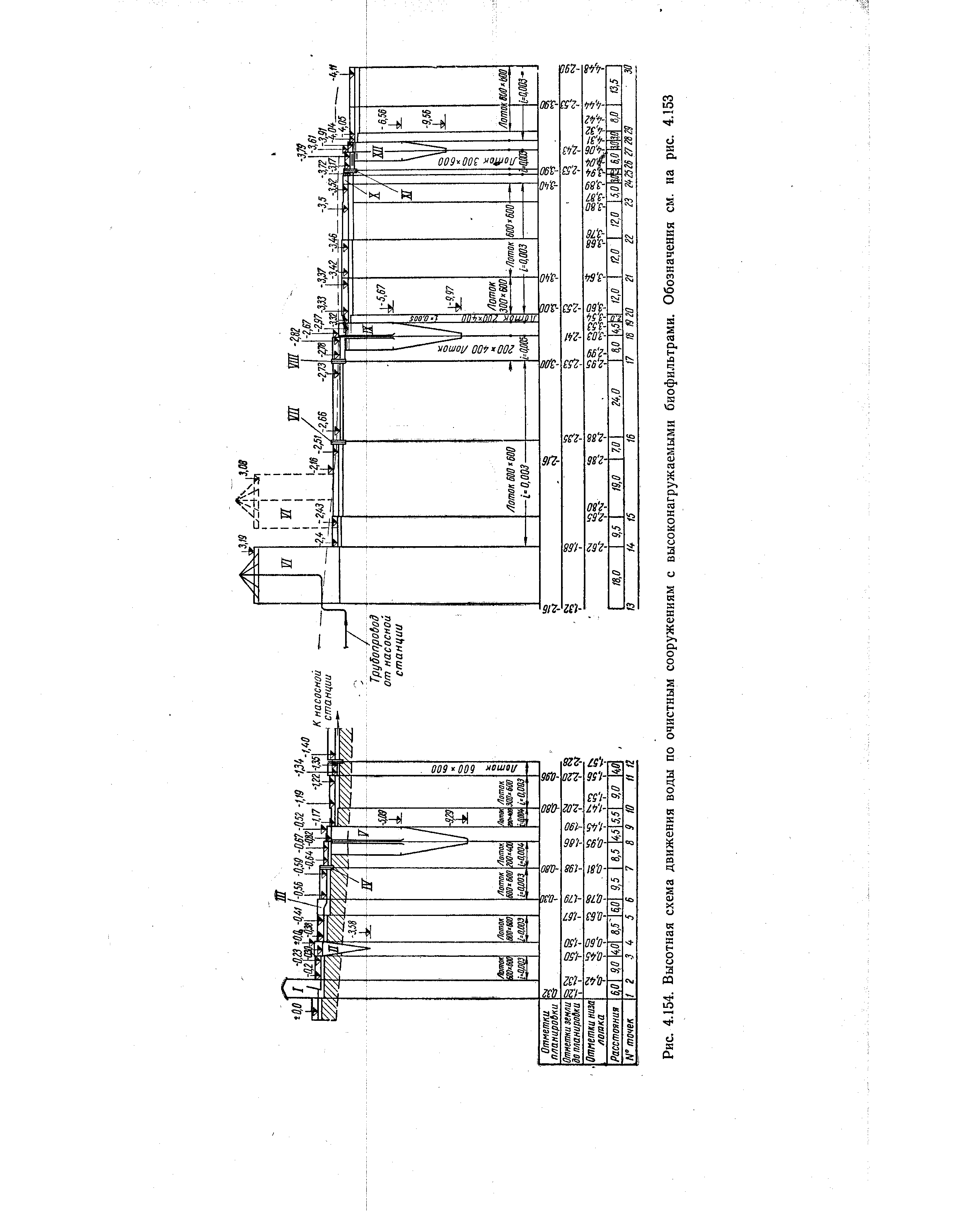 Высотная схема очистных сооружений