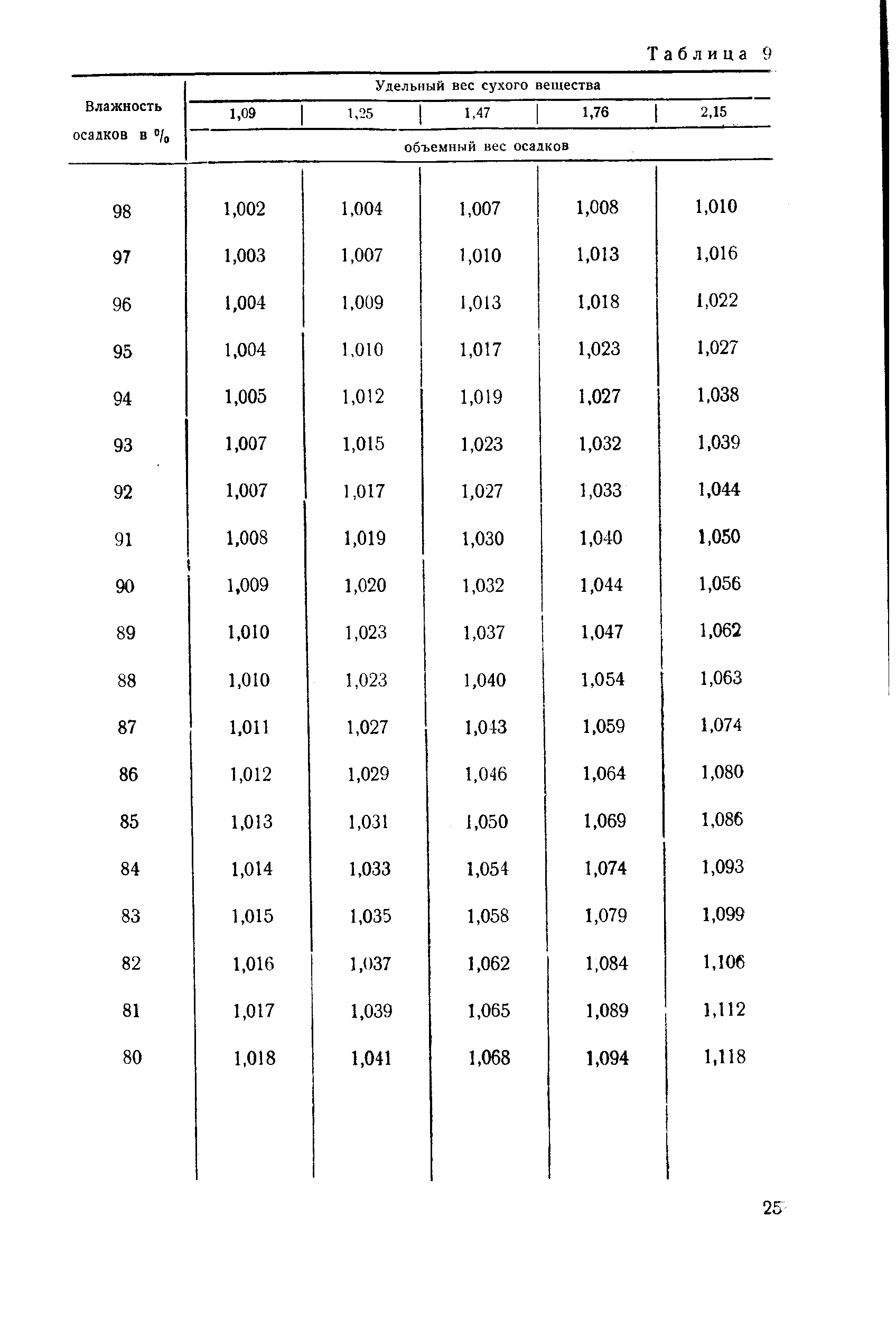 Удельная масса вещества