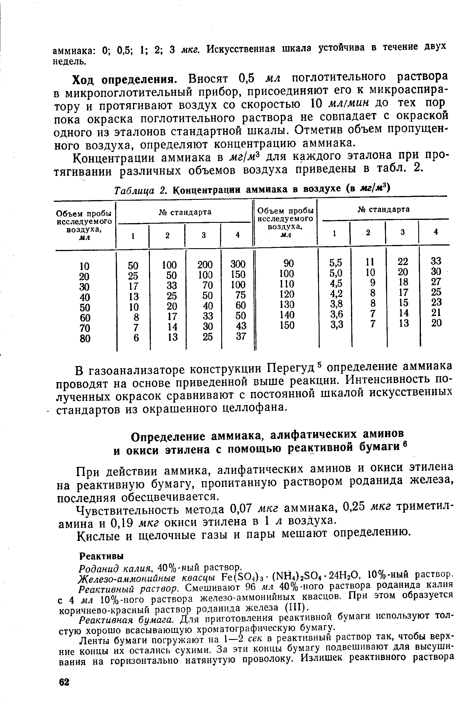 Датчик аммиака в воздухе