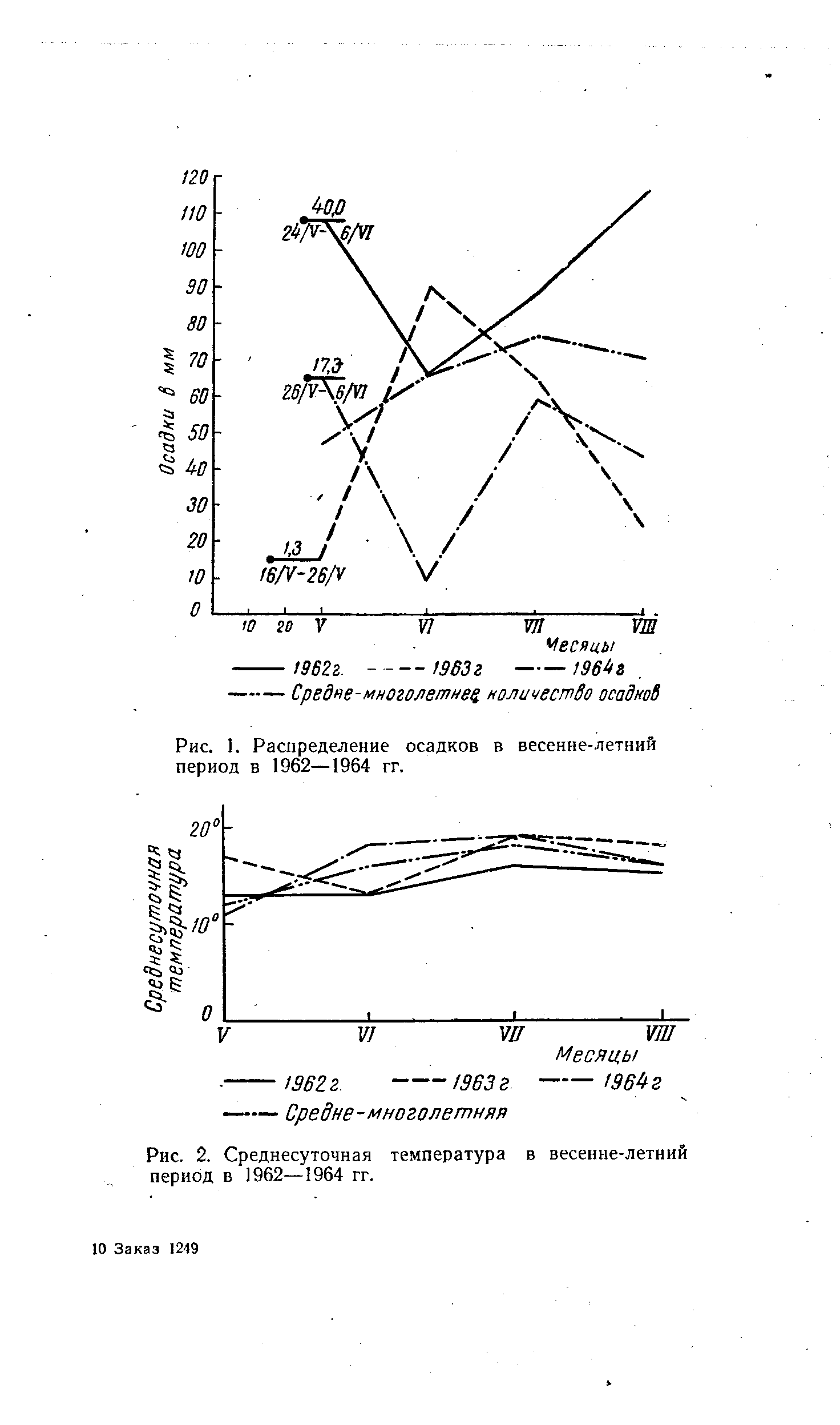 Киев среднесуточная температура