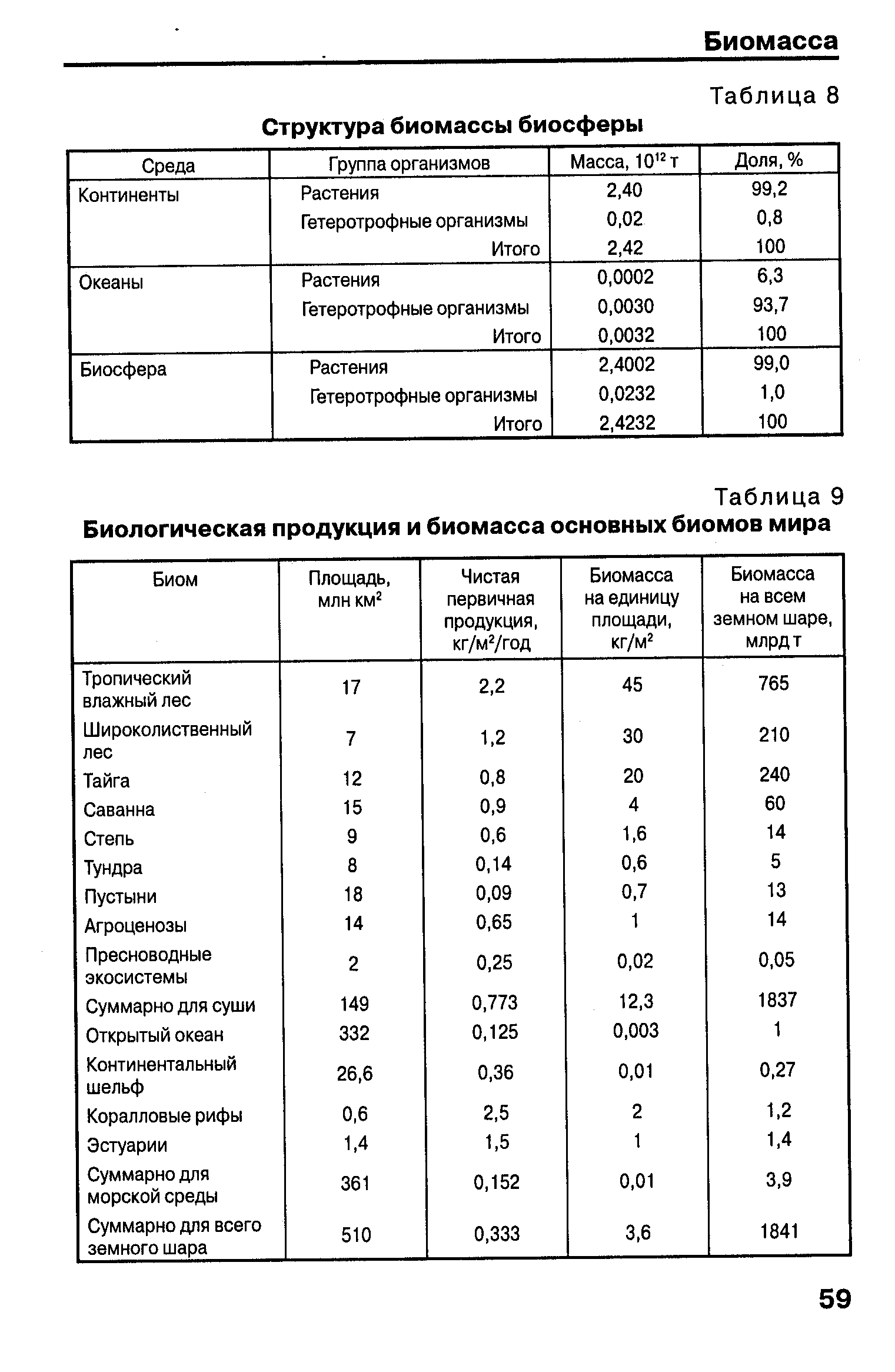 Сравните суммарную биомассу суши и океана