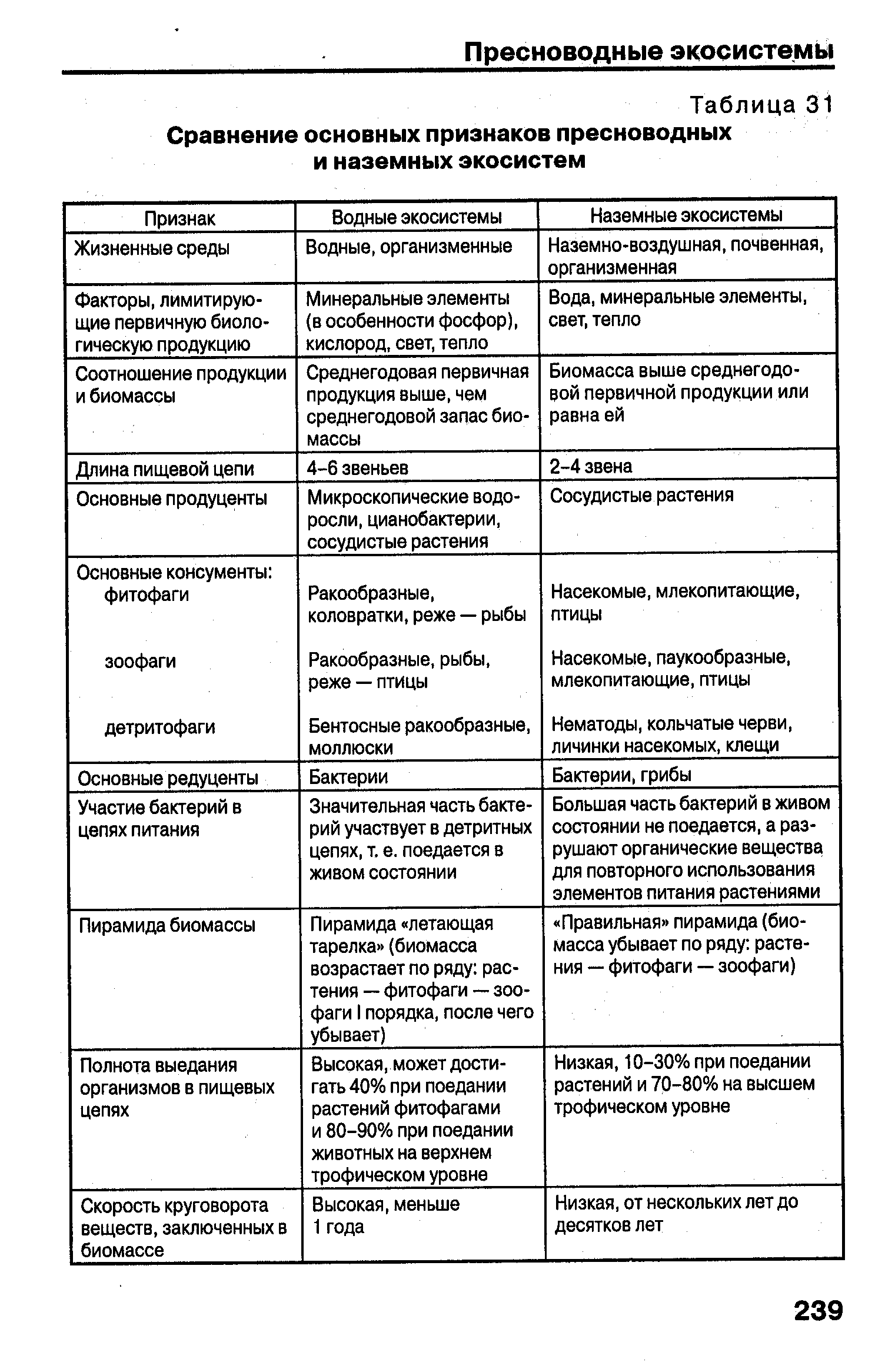 B сравните эти экосистемы по плану