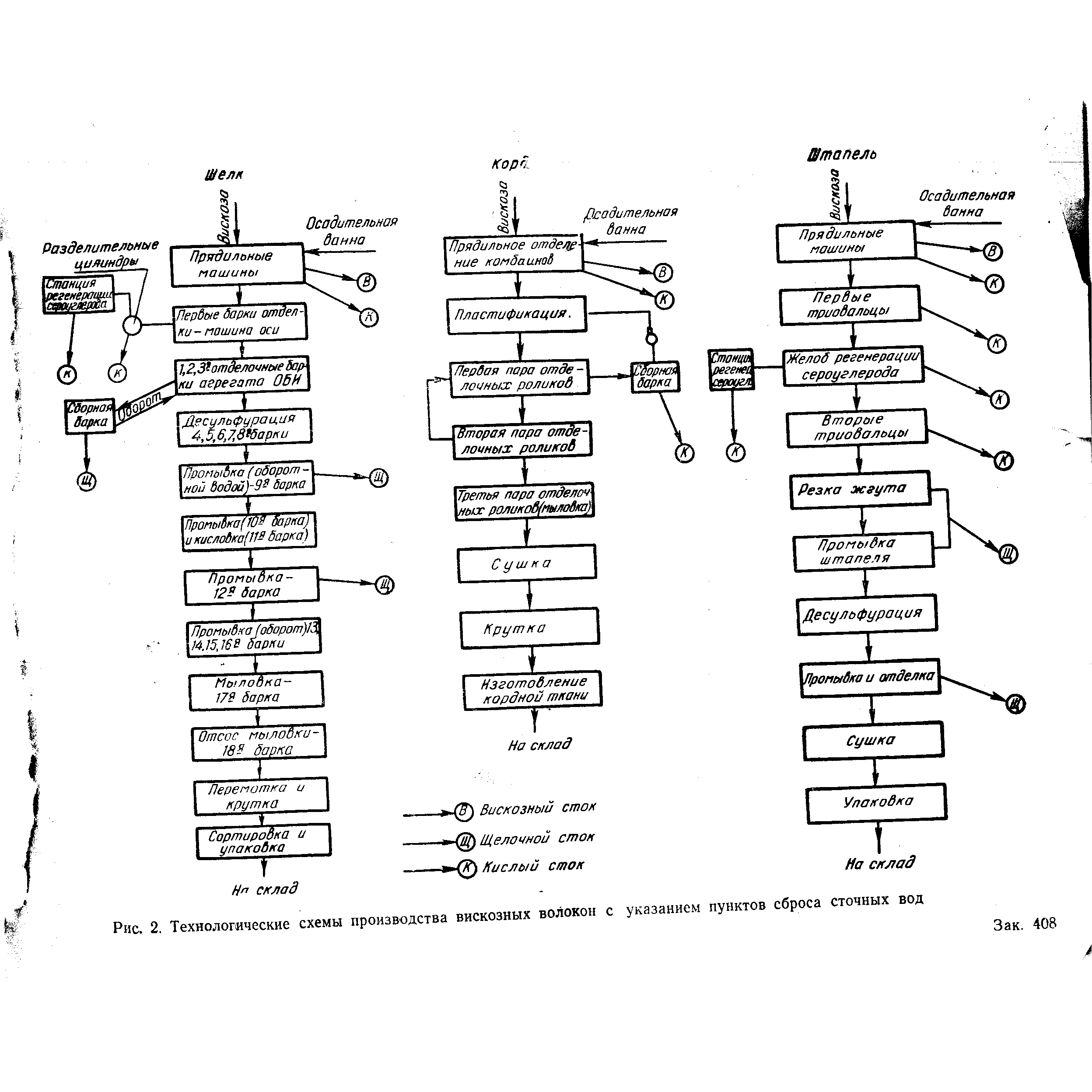 Технологическая схема производства вискозы