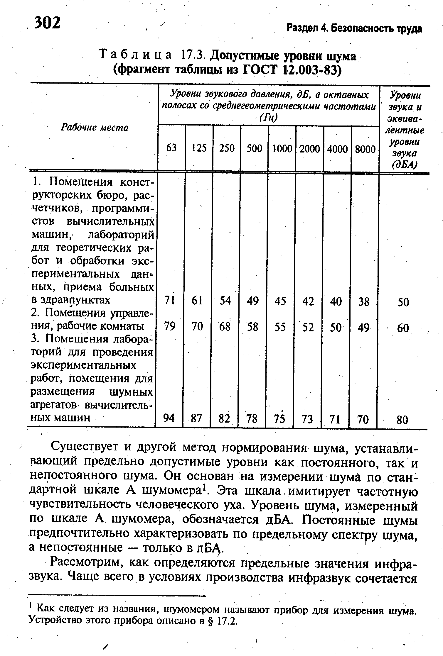 Допустимые уровни шума (фрагмент таблицы из ГОСТ 12.003-83)