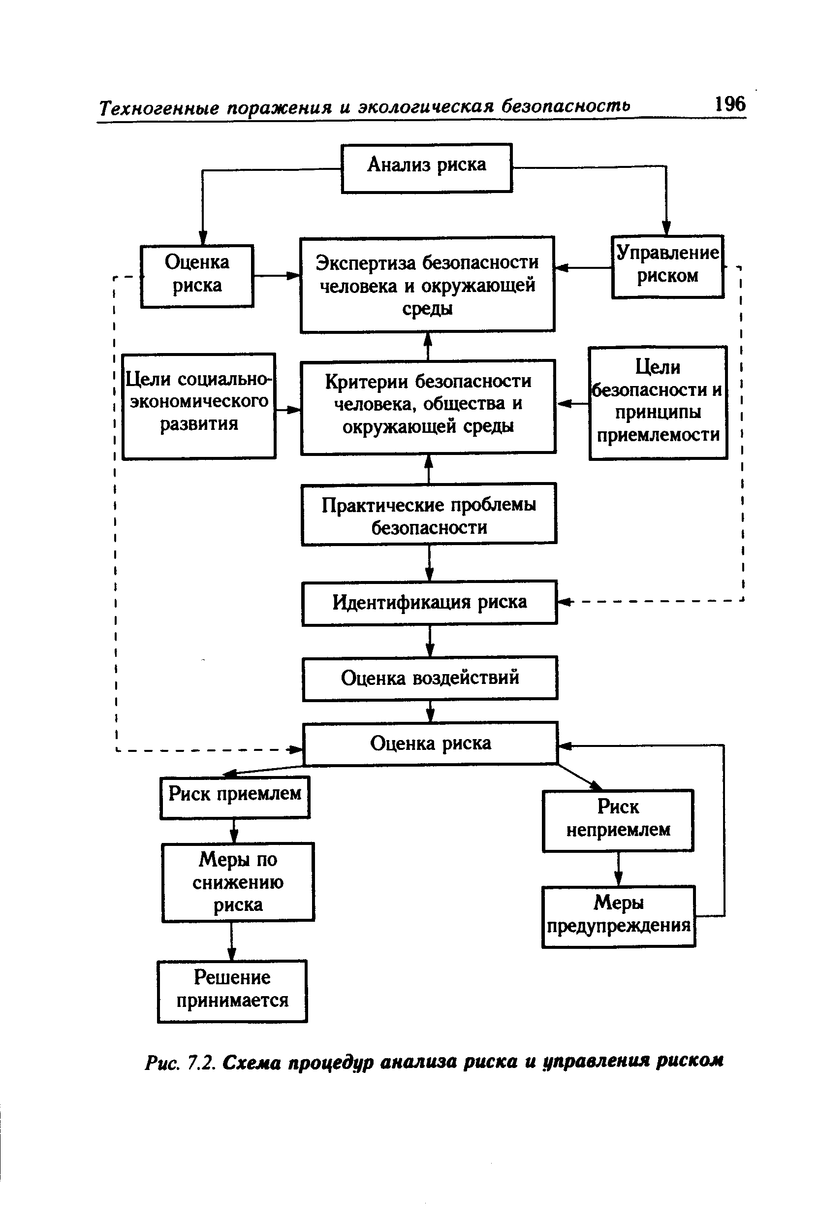 Блок схема анализа техногенного риска