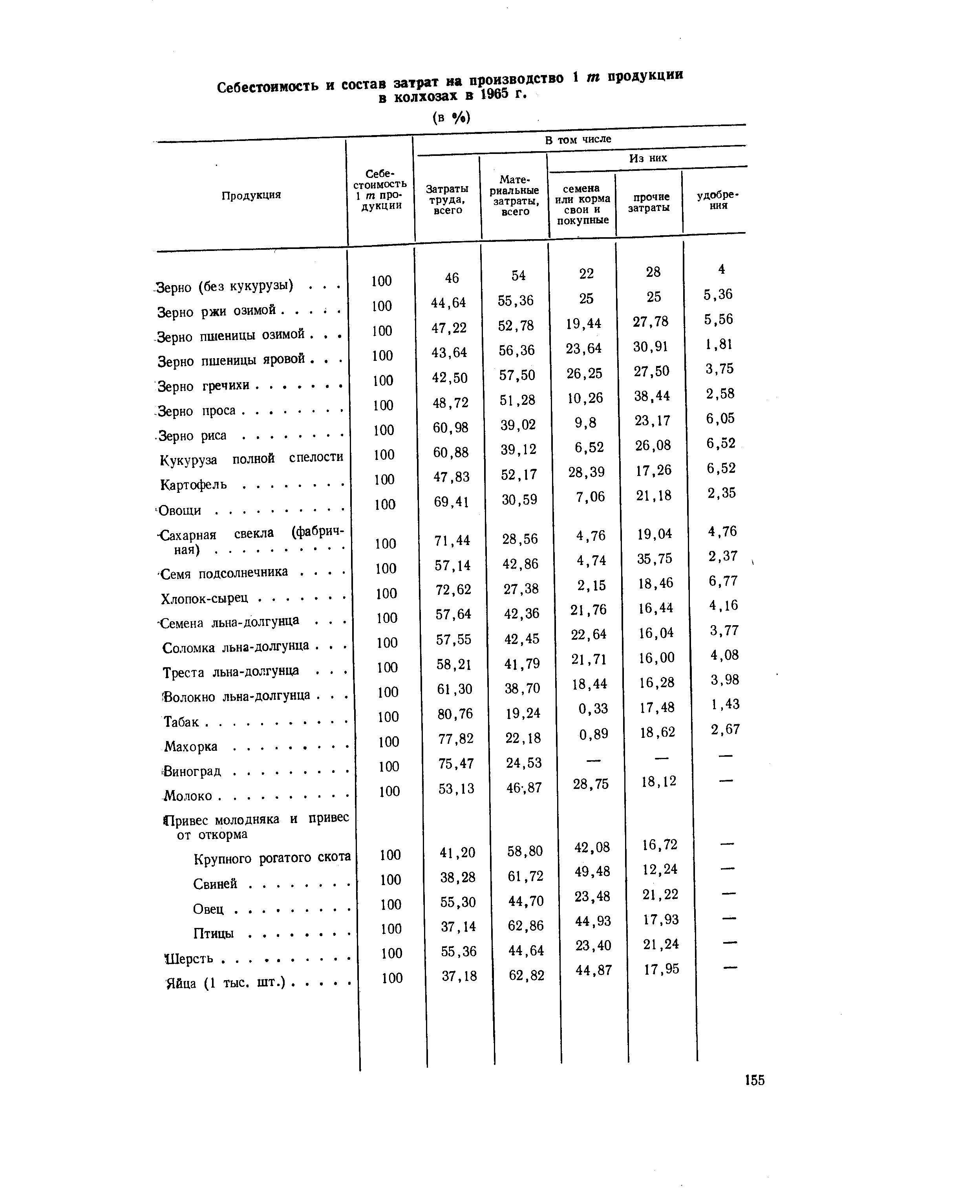 Технологическая карта озимой пшеницы на 100 га