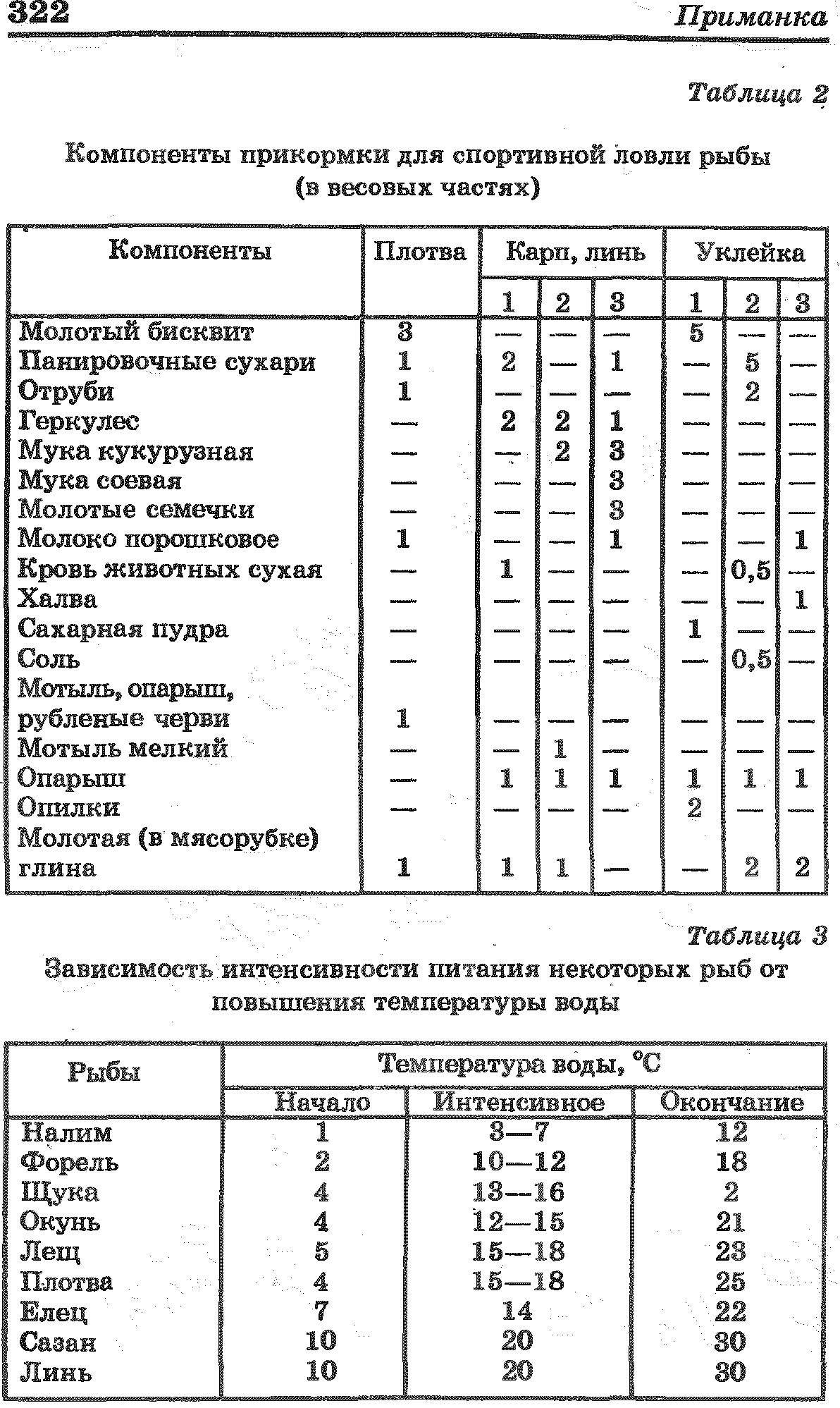 Температура рыбы. Активность рыбы от температуры воды. Таблица температуры воды для ловли рыбы. Таблица кормления рыбы. Таблица температур активности рыбы.