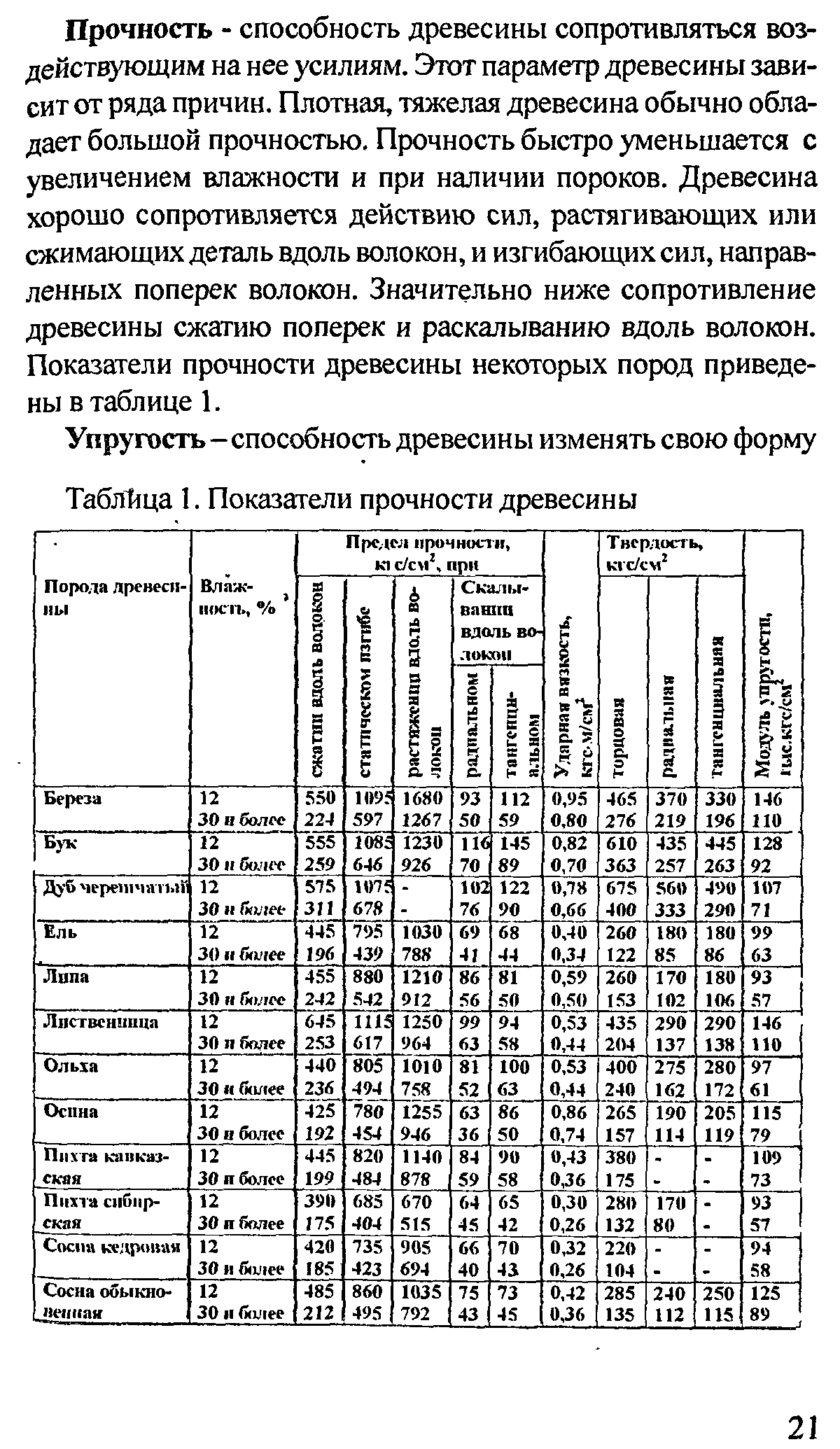 Определение прочности пород. Прочность древесины таблица. Долговечность древесины таблица. Коэффициент прочности дерева. Таблица прочности пород древесины.