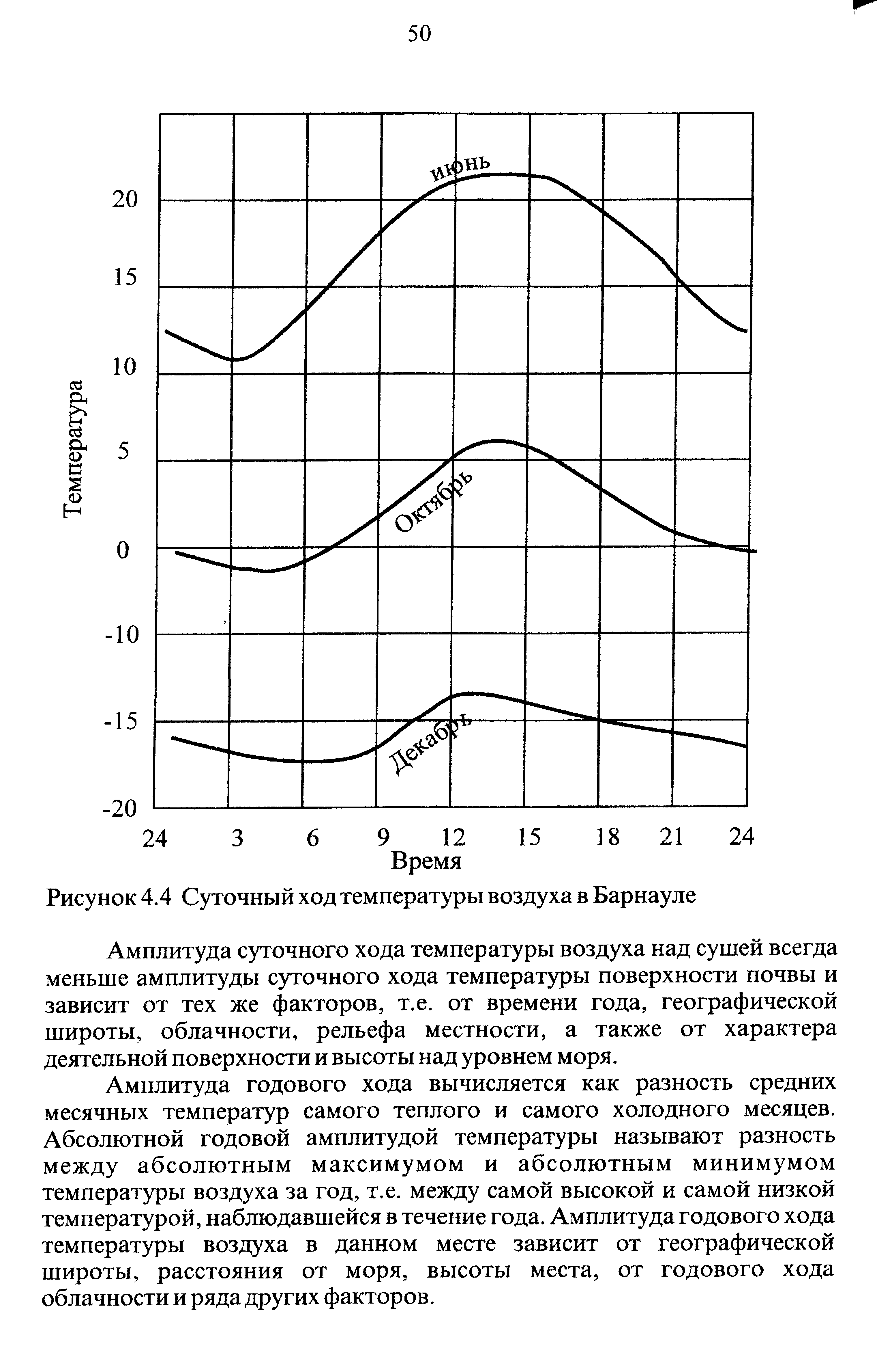 Годовая амплитуда в санкт петербурге