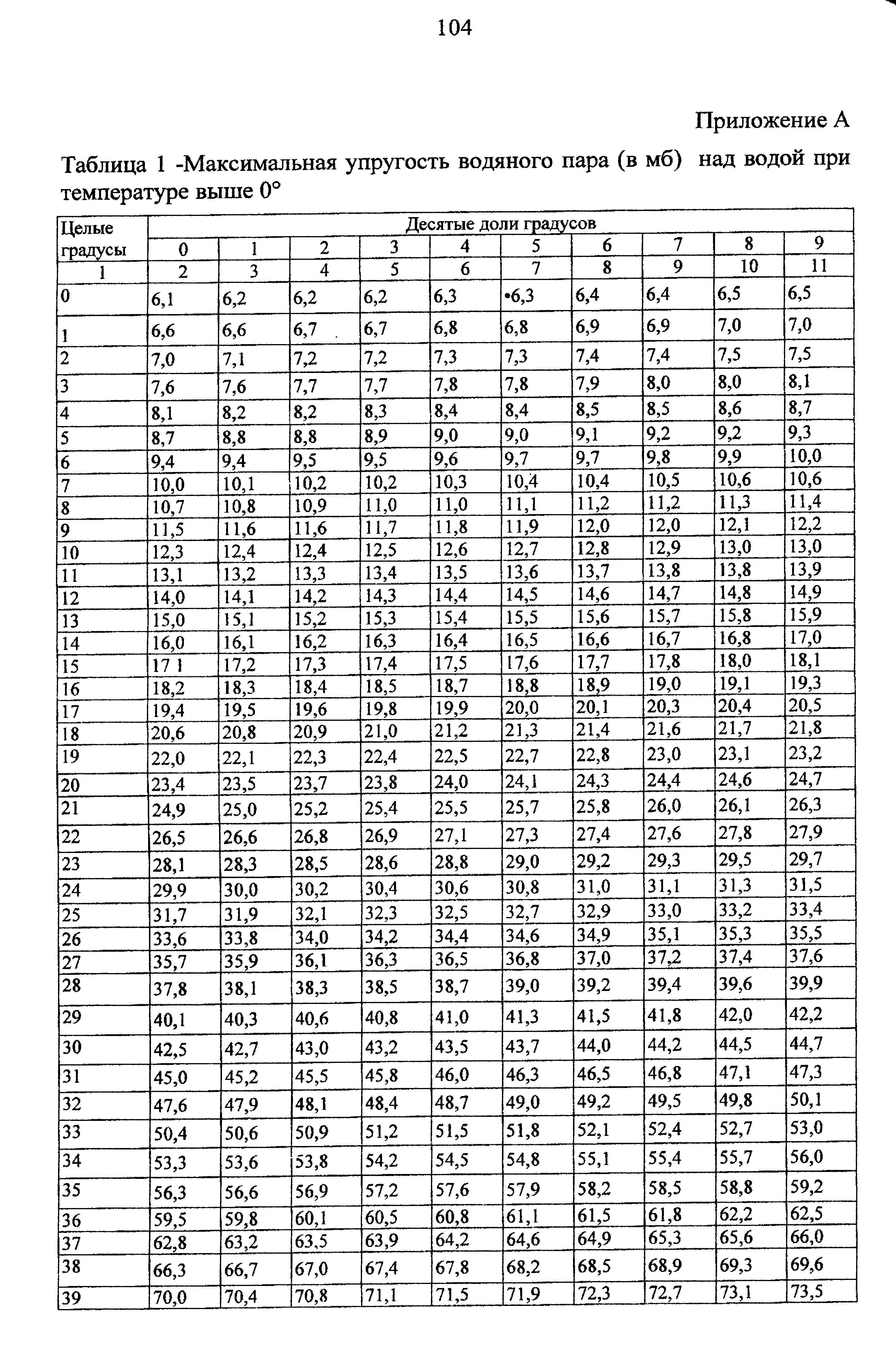 максимальная упругость водяного пара таблица снип