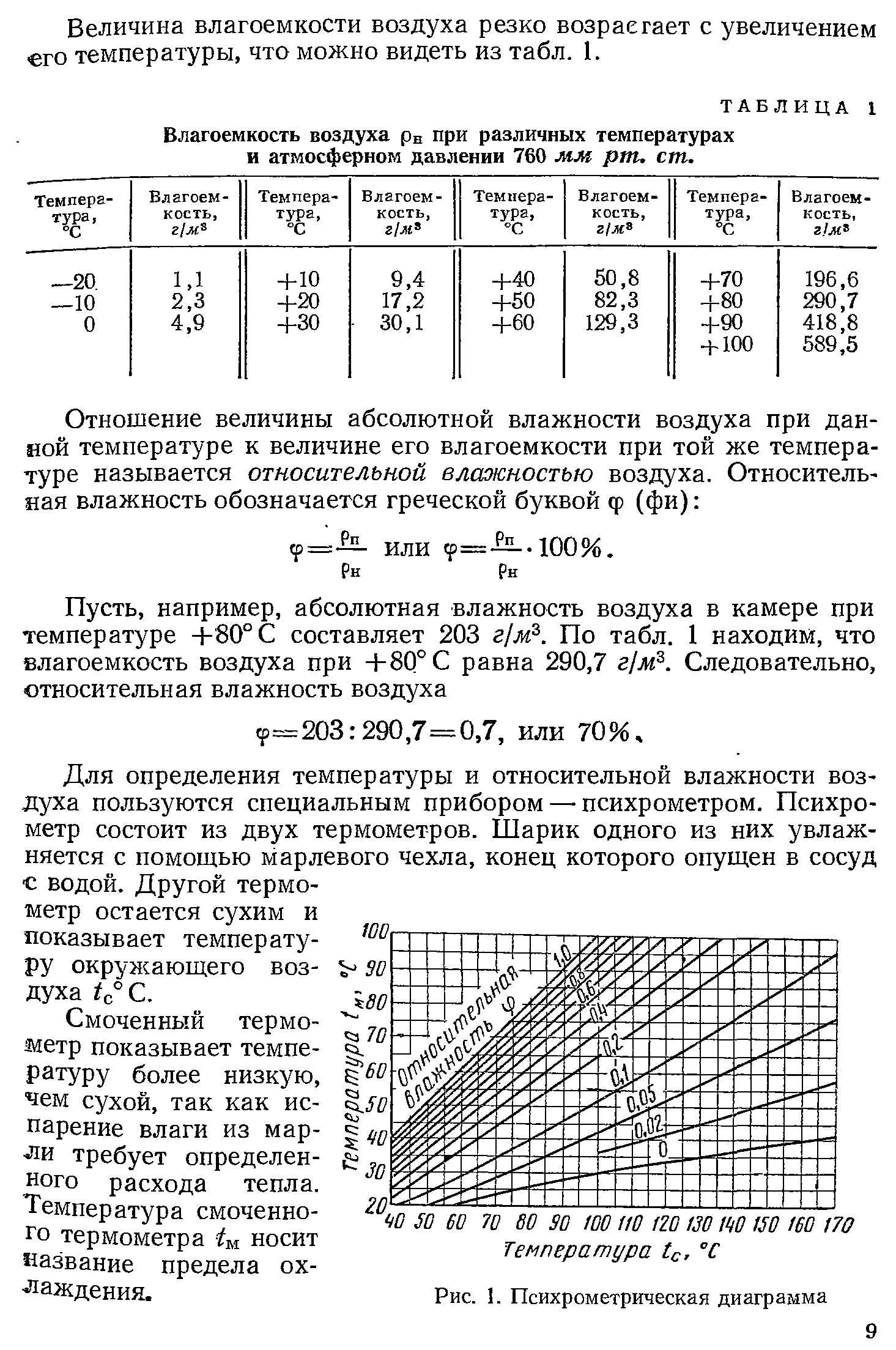 Рт ст относительная влажность. Влагоемкость воздуха от температуры. График температур абсолютных и относительных влажностей. Влажность воздуха при различных температурах таблица. Влагоемкость воздуха таблица.