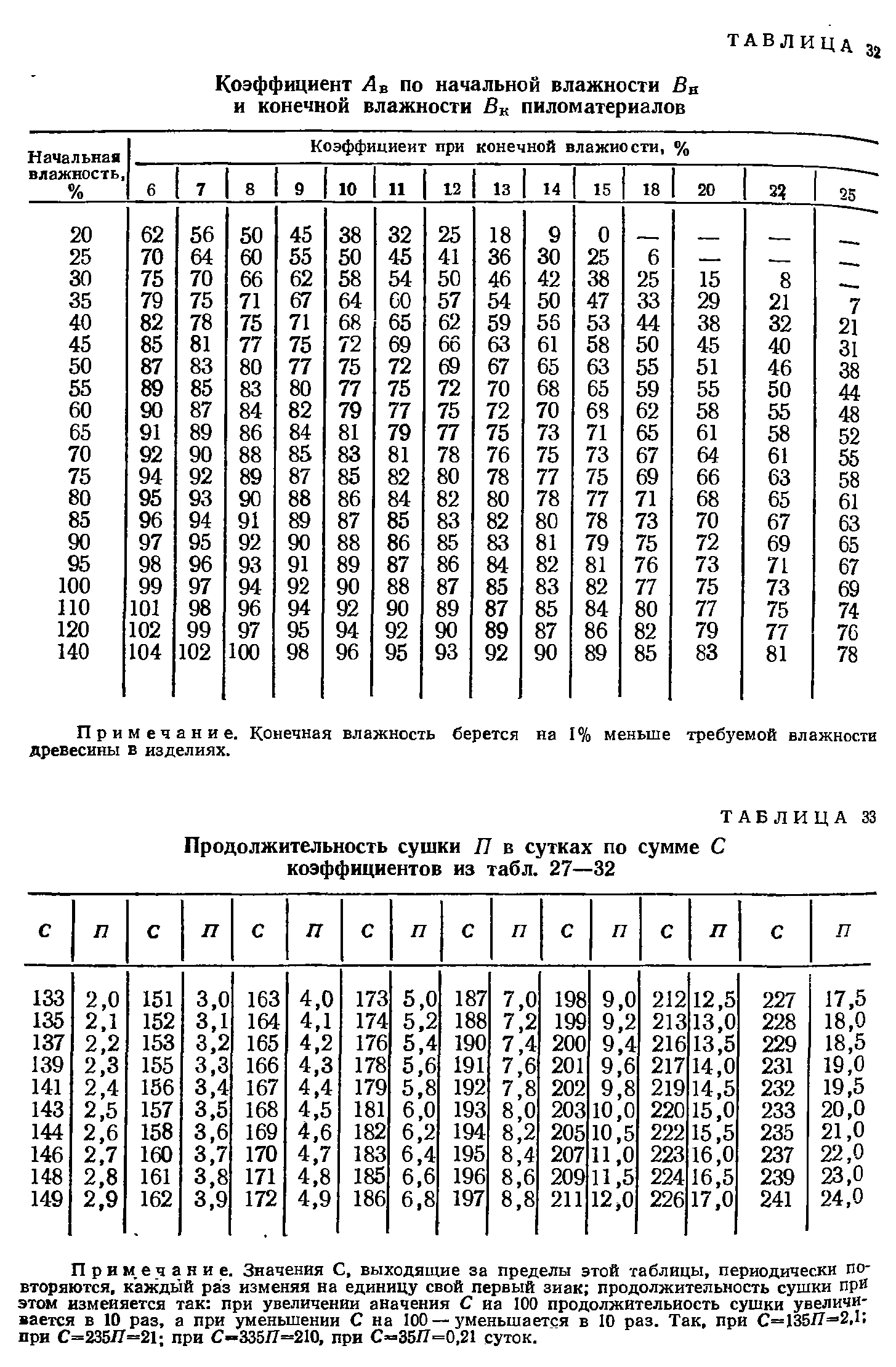 Коэффициент влажности древесины таблица