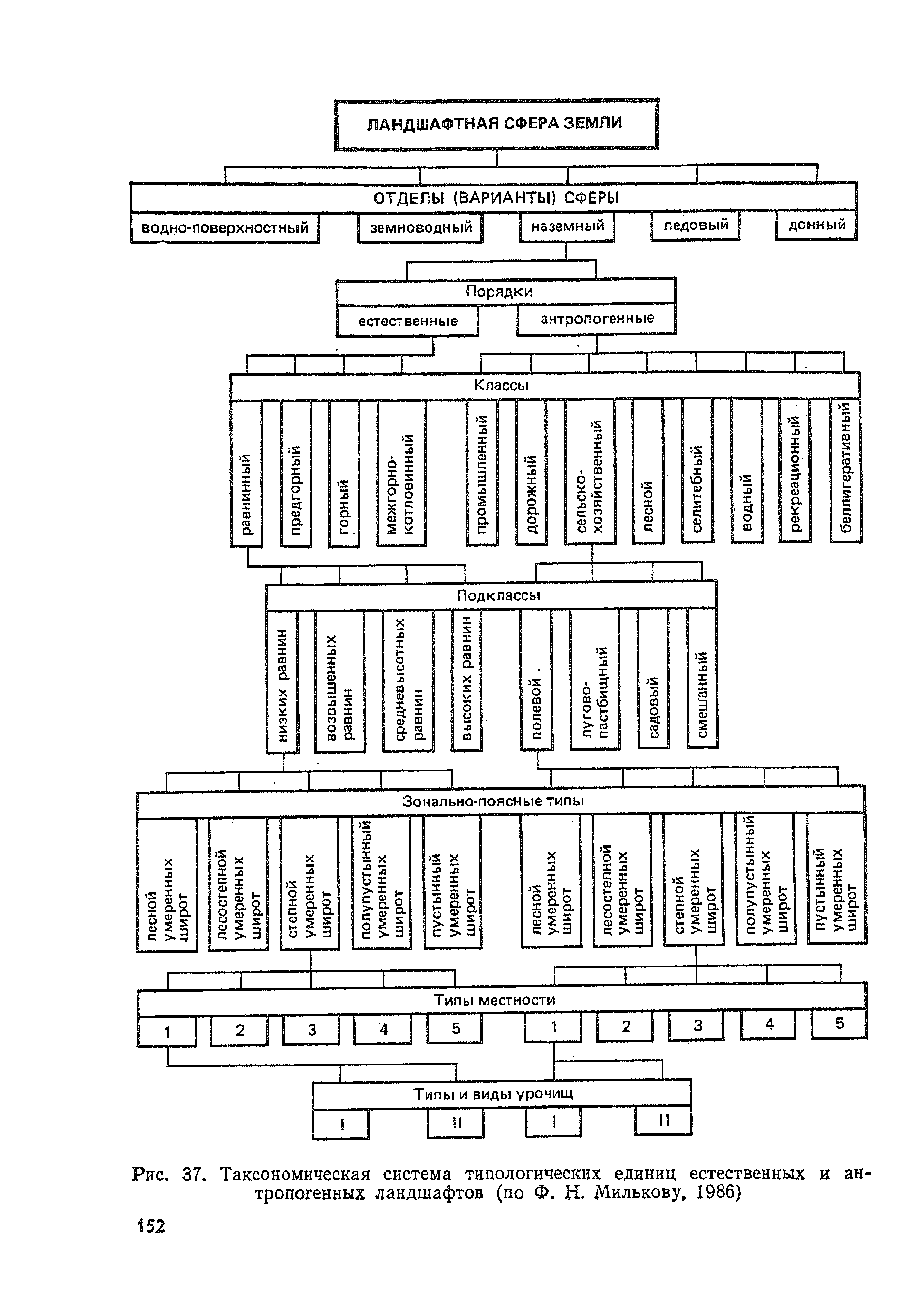 Классы ландшафтов