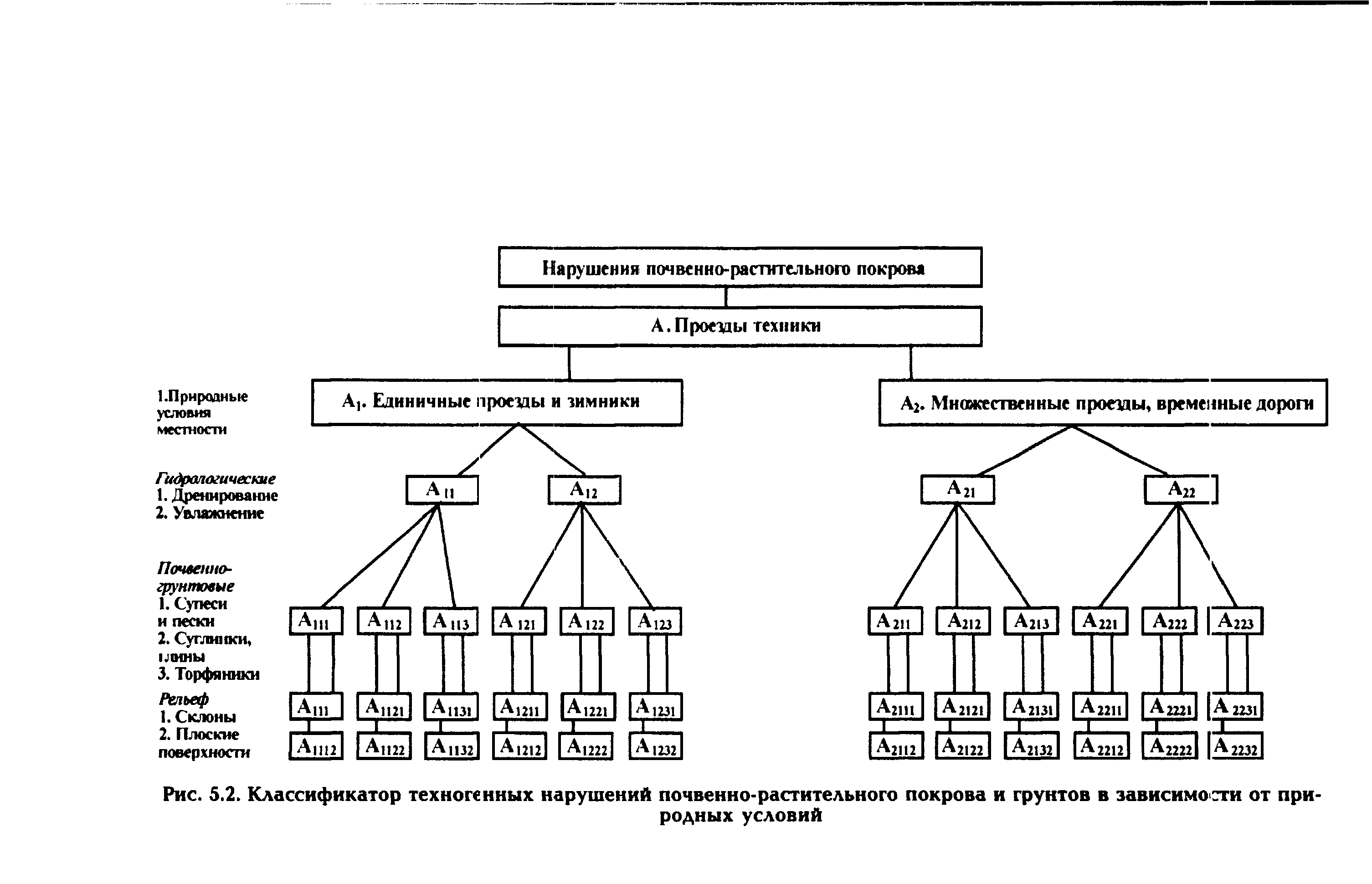 Классификация и изображение на картах почвенно растительного покрова