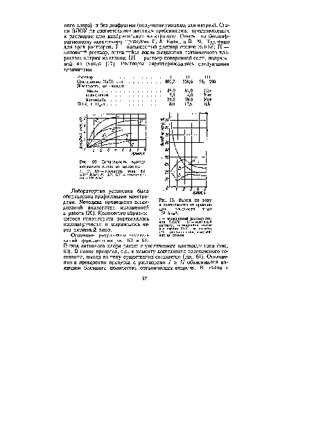 Зависимость выхода активного хлора от времени