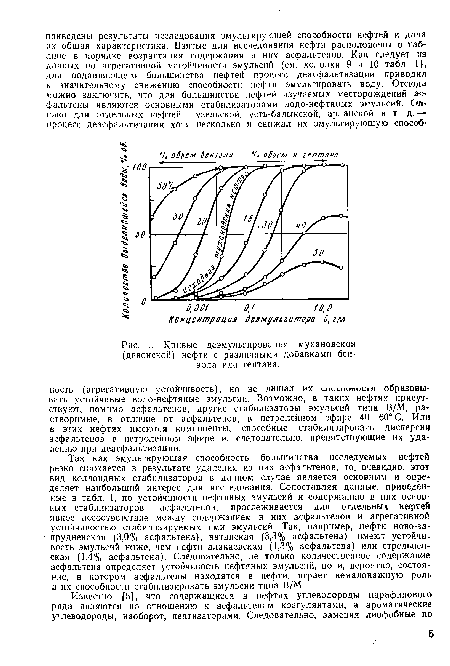 Кривые деэмульгирования мухановскои (девонской) нефти с различными добавками бензола или гептана.