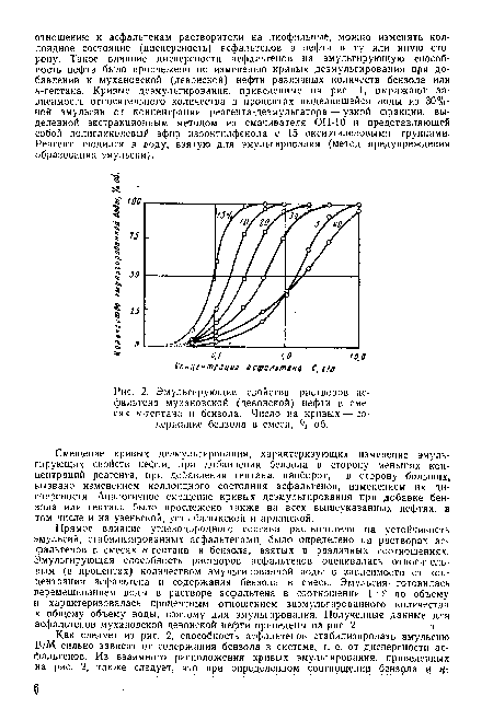 Эмульгирующие свойства растворов ас-фальтена мухановской (девонской) нефти в смесях к-гептана и бензола. Число на кривых — содержание бензола в смеси, % об.