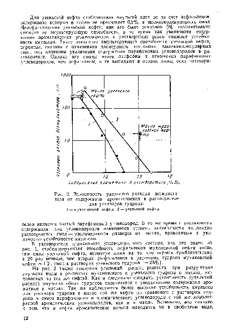 Зависимость удельного расхода деэмульгатора от содержания ароматических в растворителе для растворов гудрона