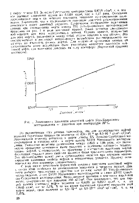 Зависимость плотности пластовой нефти Усть-Балыкского месторождения от давления при температуре 20° С.