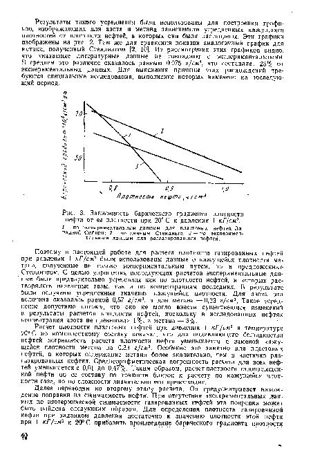 Зависимость барического градиента плотности нефти от ее плотности при 20° С и давлении 1 кГ/см2.