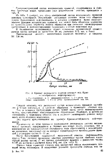 Кривые дисперсного анализа сточных вод Краснооктябрьского нефтепромысла