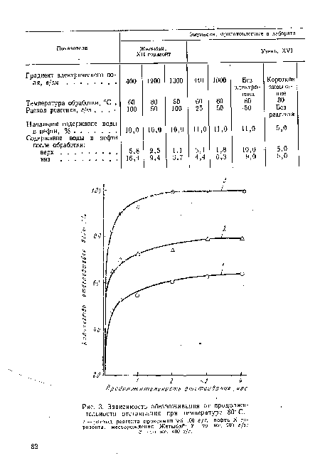 Зависимость обезвоживания от продолжительности отстаивания при температуре 80° С.