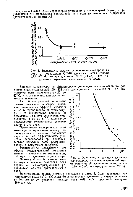 Зависимость эффекта удаления сероводорода из воды от содержания ОП-Ю (давление перед соплом 3,75 кГ/см2, температура воды 21° С, рН=4,1—4,25, начальное содержание сероводорода 182 мг/л).