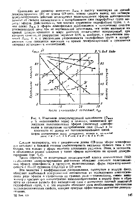 Изменение деэмульгирующей способности (Стах в % выделившейся воды) и площади, занимаемой молекулами полигликолевых эфиров различных алкилфенолов в насыщенном адсорбционном слое (5т!п) в за-.