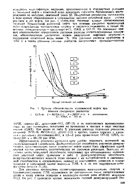 Кривые обезвоживания мухановской нефти при помощи следующих реагентов