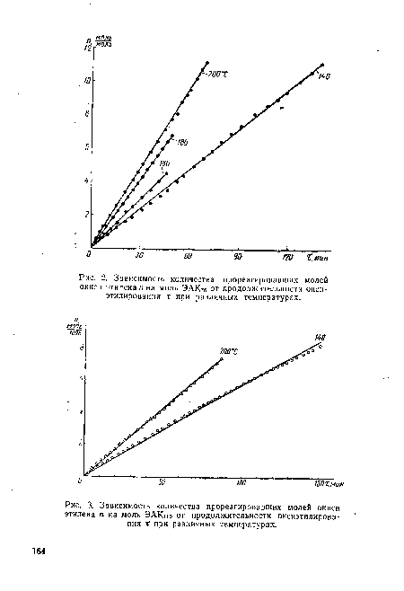 Зависимость количества прореагировавших молей окиси этилена п на моль ЭАКпо от продолжительности оксиэтилирова-ния X при различных температурах.