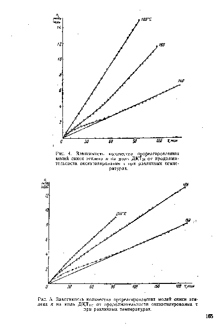 Зависимость количества прореагировавших молей окиси этилена п на моль ДКТш от продолжительности оксиэтилирования т при различных температурах.