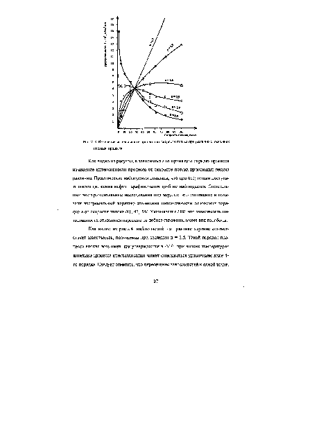 Изменение интенсивности процесса от скорости потока при различных значениях порядка процесса