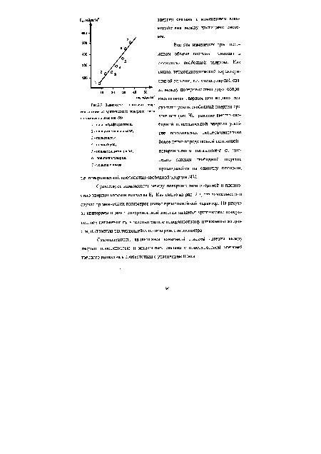 Зависимость плотности энергии когезии от критического поверхностного натяжения полимеров /56/