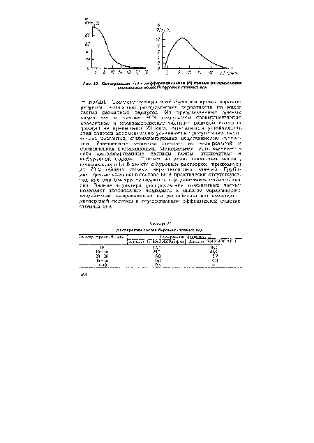 Интегральная (а) и дифференциальная (6) кривые распределения взвешенных веществ буровых сточных вод