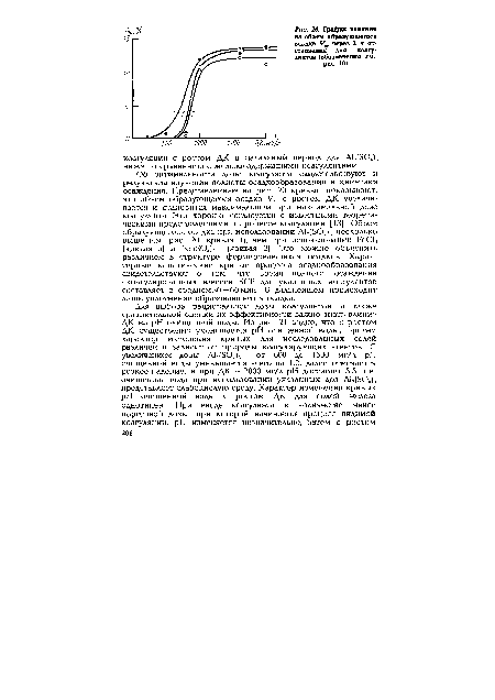 График влияния на объем образующегося осадка Уос через 2 ч от-стаивавшг для коагулянтов (обозначения см. рве. 18)