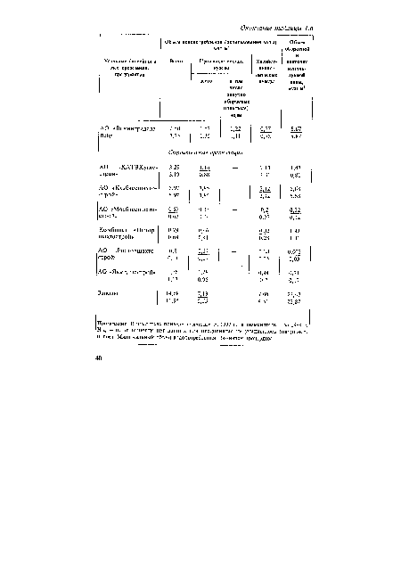 Примечание. В числителе приведены данные за 1993 г., в знаменателе - за 1994 г.