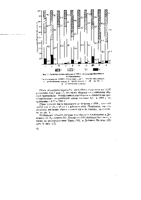 Сброс сточных вод в поверхностные водоемы в 1994 г. составил 1117,8 млн м3 (4,22 м3 на 1 т добытого угля). Показатели, характеризующие динамику сброса сточных вод и их очистку, представлены на рис. 8.