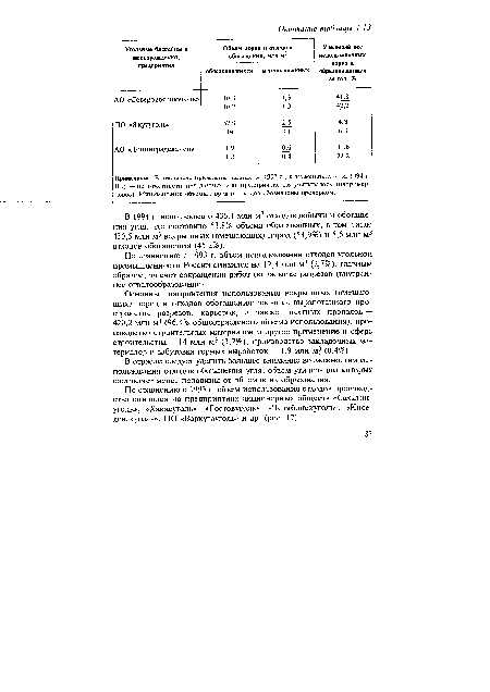 По сравнению с 1993 г. объем использования отходов угольной промышленности России снизился на 12,3 млн м3 (2,7%), главным образом, за счет сокращения работ по засыпке разрезов (внутреннее отвалообразование).