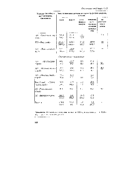 Примечание В числителе приведены данные за 1993 г., в знаменателе - - за 1994 г.