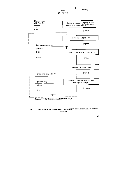 Схема проведения экспериментов по снижению закисления стоков породных