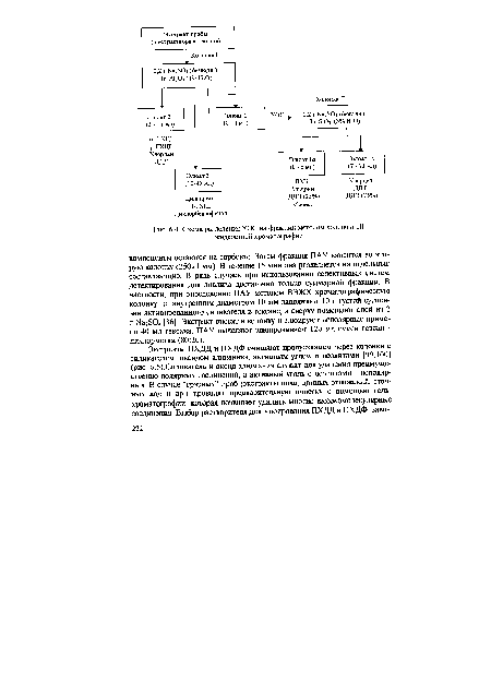 Схема разделения ХОС на фракции методом колоночной жидкостной хроматографии