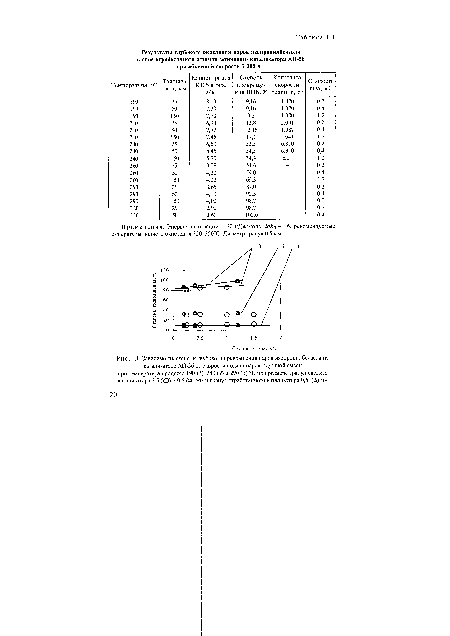 Зависимость степени глубокого превращения паров изопропилбензола на катализаторе АП-56 от скорости подачи паровоздушной смеси при температуре процесса 190 (/), 240 (2) и 290 (3) °С при размере гранул свежего катализатора 3,5 (О) И 0,5 (О) мм и гранул отработанного катализатора 0,5 (А) мм