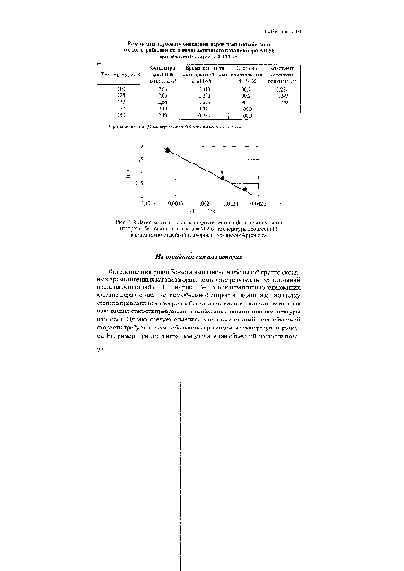 Зависимость константы скорости реакции (к) окисления паров изопропилбензола на катализаторе М-2 от температуры процесса (Т) в координатах линейной анаморфозы уравнения Аррениуса