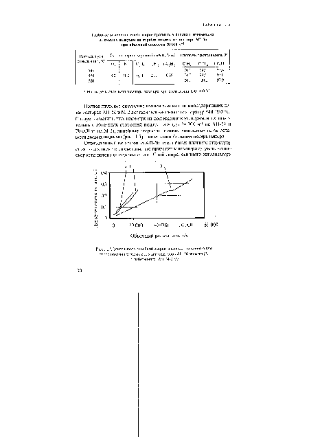 Зависимость линейной скорости потока очищаемого газа от его объемного расхода для катализаторов АП-56 свежего (1), отработанного (2) и М-2 (3)