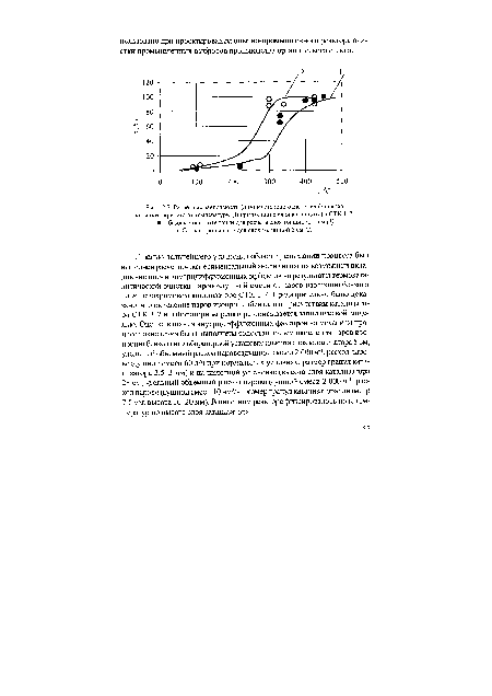 Расчетные зависимости (линии) степени окисления (х) паров метилметакрилата от температуры (Ч) при толщине слоя катализатора СТК-1-7