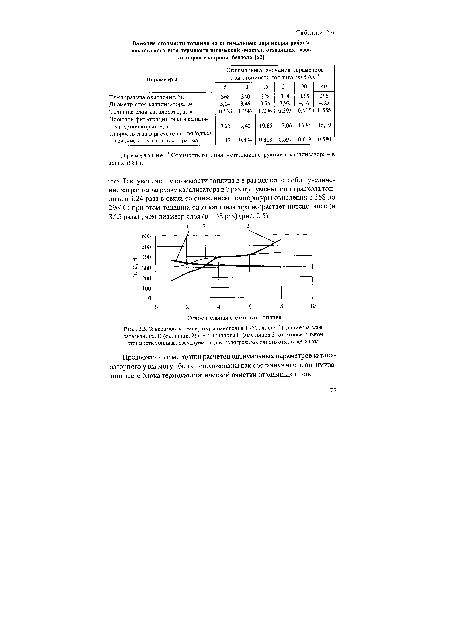 Зависимость температуры окисления Т (°С, линия 1), диаметра слоя катализатора О (см, линия 2) и его толщины Н (лш, линия 3) от относительной стоимости топлива, расходуемого для подогрева холодного отходящего газа