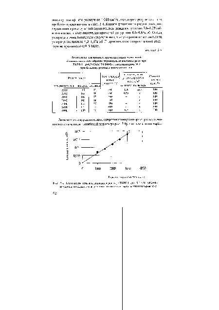 Зависимость перепада давления в реакторе ТКРВ-1-1,0-4,5-12-(0,154/2000) от расхода отходящего газа при заполнении одной корзины катализатором М-2