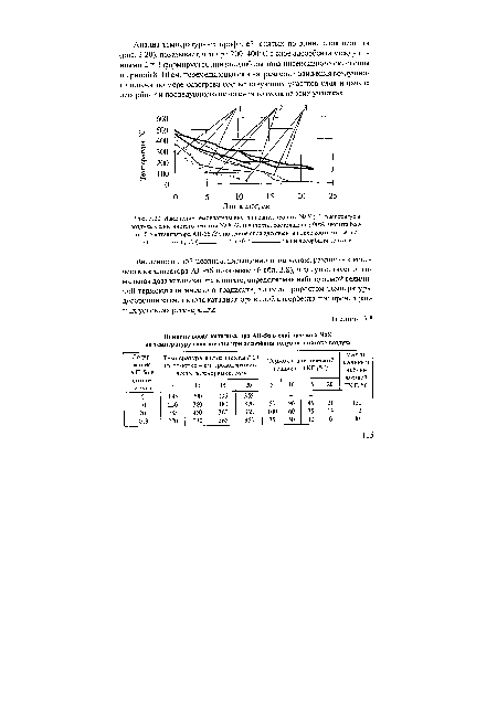 Изменение температуры внутри гранул цеолита ЫаХ (1), температуры воздуха в слое чистого цеолита №Х (2) и в шихте, состоящей из 90% цеолита №Х и 10% катализатора АП-56 (3), по длине слоя адсорбента после соответственно 5 (-------------) , Ю (_) и 30 (	) мин десорбции толуола