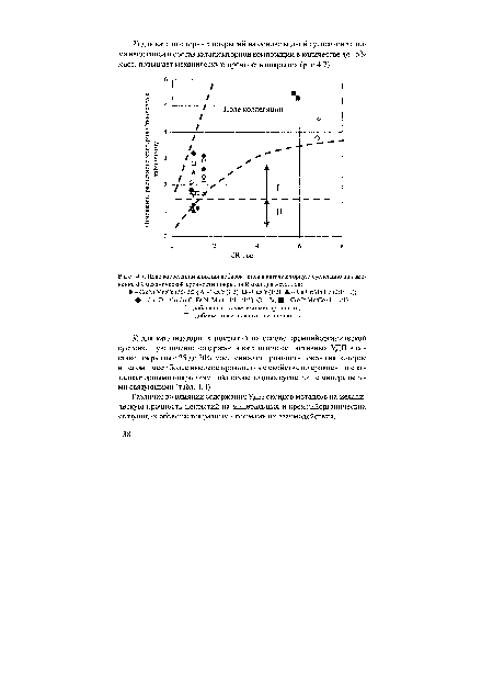 Поле корреляции влияния добавок гипса в катализаторную суспензию на изменен ие (Ж механической прочности покрытия Я оксидов металлов