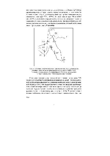 Кривые дифференциального термического анализа катализаторного покрытия на основе медно-хромобариевого катализатора ГИПХ-105-Б